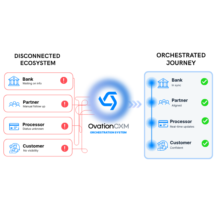 how orchestration works in banking diagram