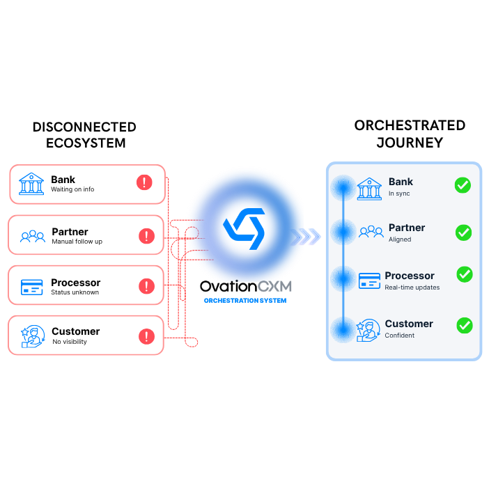 how orchestration works in banking diagram