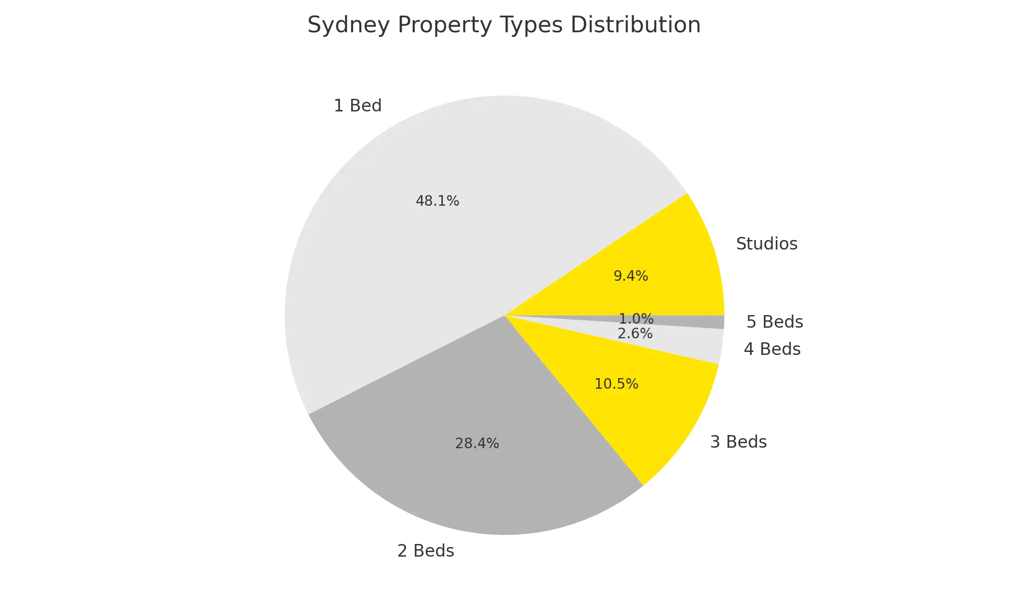 An image of a Pie chart displaying Sydney's property type distribution some crucial Sydney stats for successful Airbnb management Sydney.
