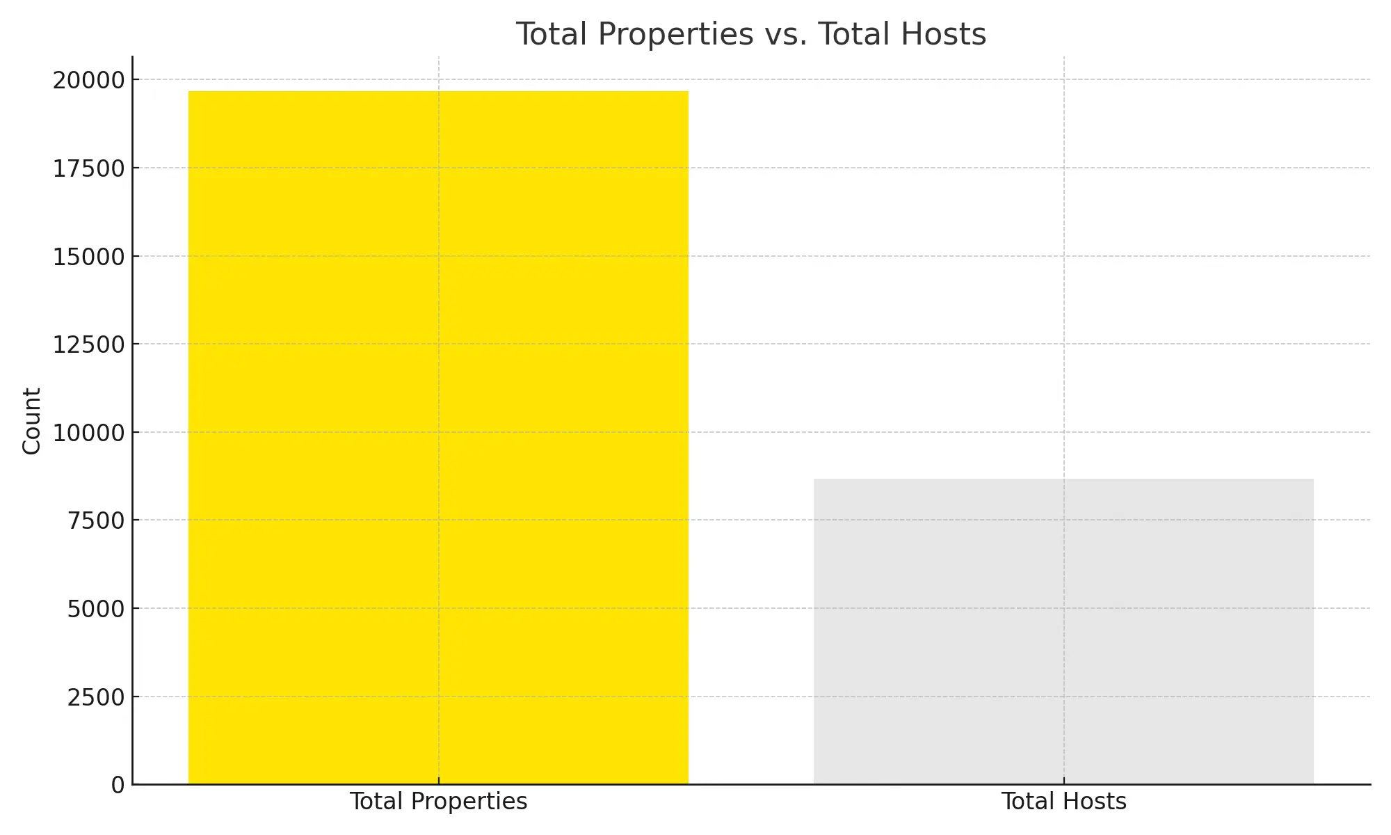 An image of a graph displaying Total Properties vs Total Hosts by city displaying some crucial Sydney stats for successful Airbnb management Sydney.