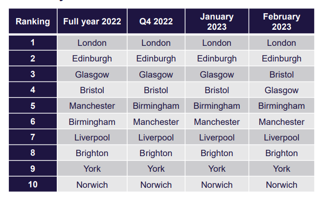 average daily rates compared by city in 2023 and 2023 in top 10 cities