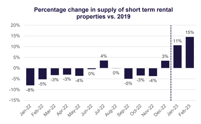 stats on percentage change in supply of short term rental properties in 2023 vs 2019