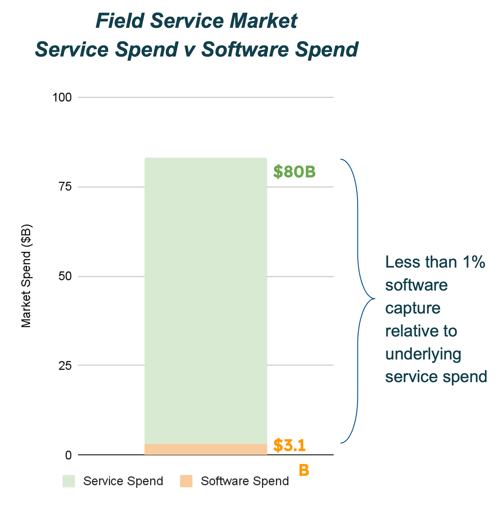 A graph of a service spendAI-generated content may be incorrect.