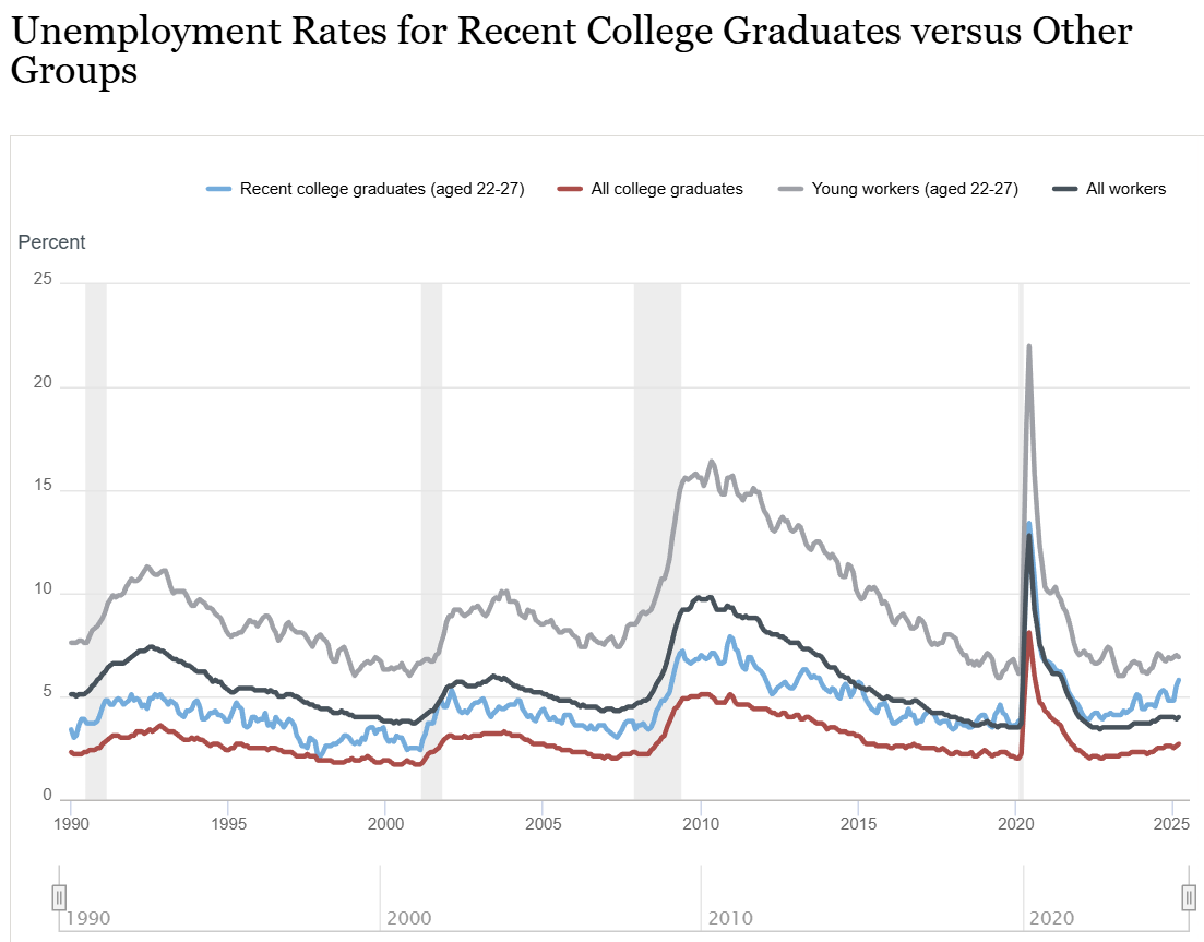 Higher unemployment rates for recent college graduates - New York Fed