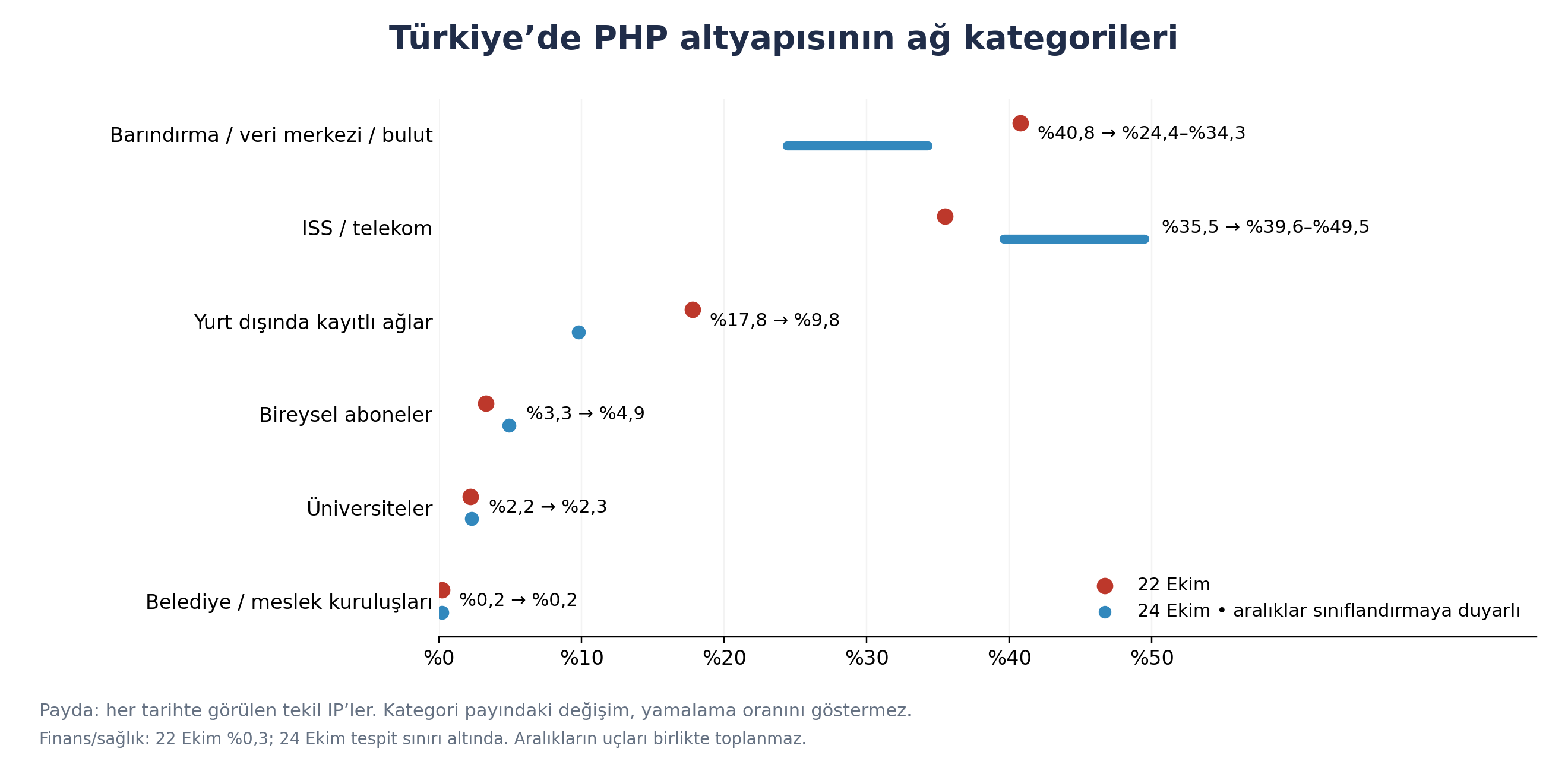 Türkiye’de PHP altyapısının ağ kategorileri, 22 ve 24 Ekim
