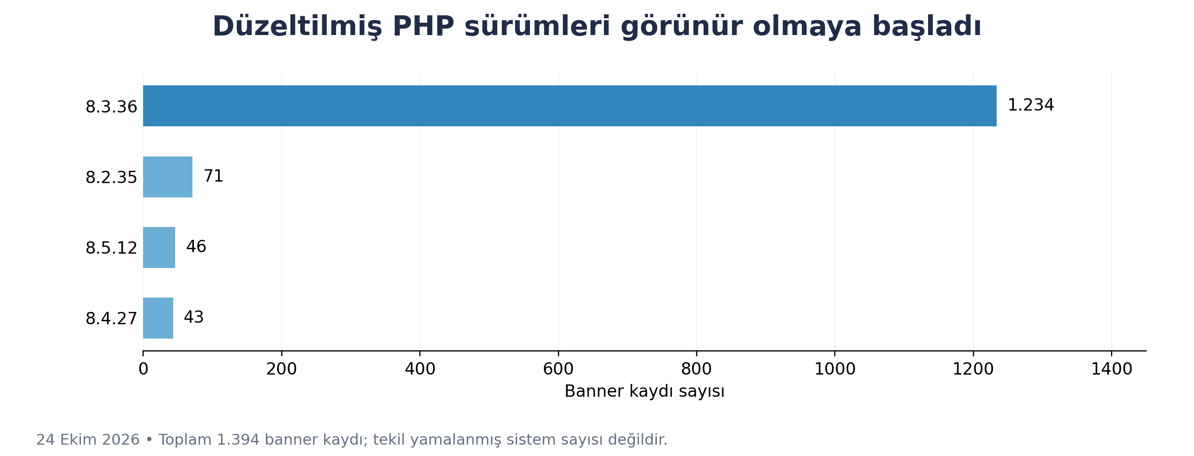 24 Ekim’de düzeltilmiş PHP sürümlerine ait kayıtlar