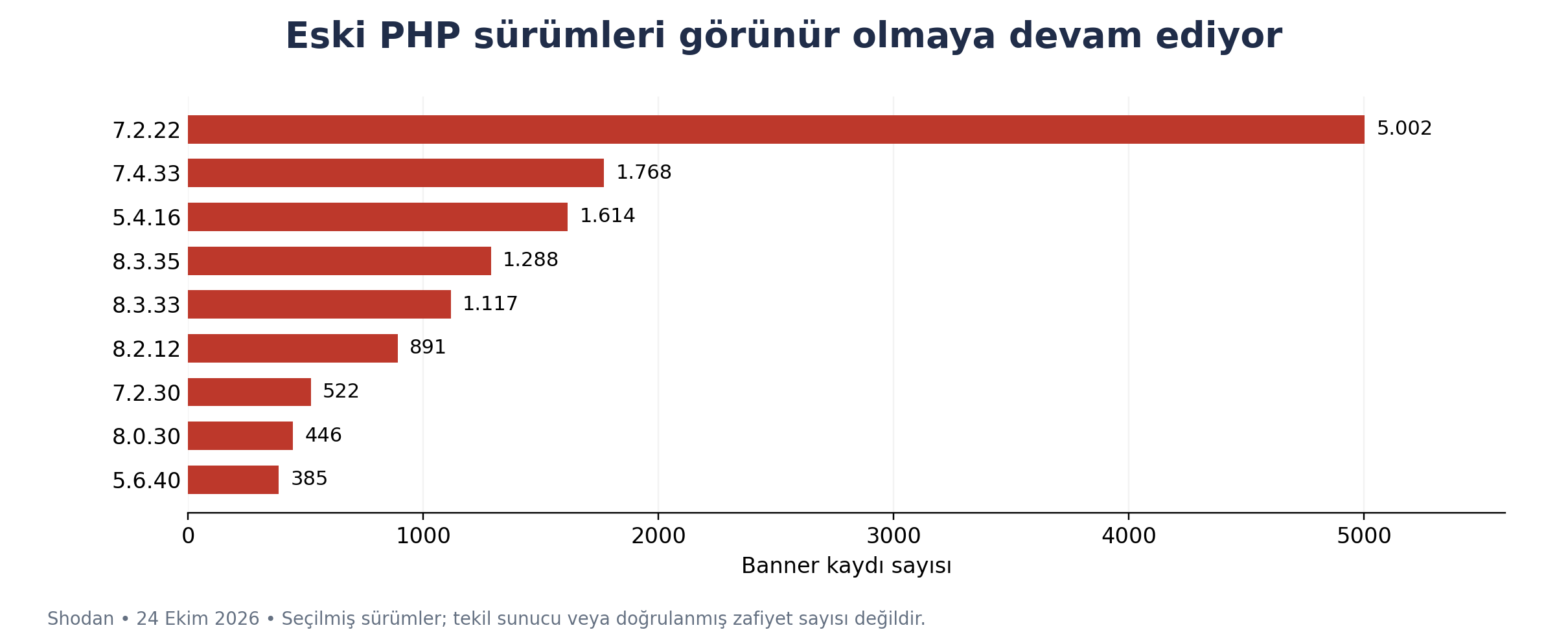 24 Ekim’de seçilmiş eski PHP sürümlerine ait kayıtlar