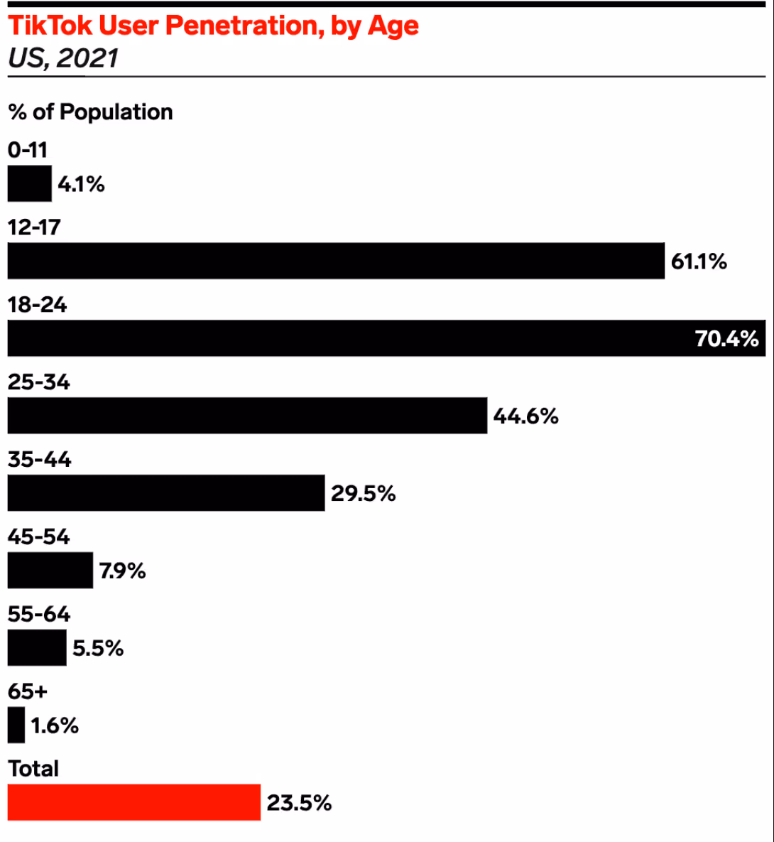 Fitness demographics tiktok 2022