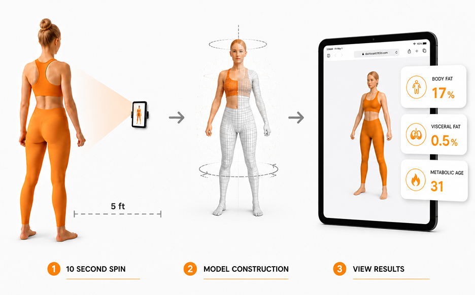 Fit3D member portal showing a 3D avatar, metrics, and goals on a phone.