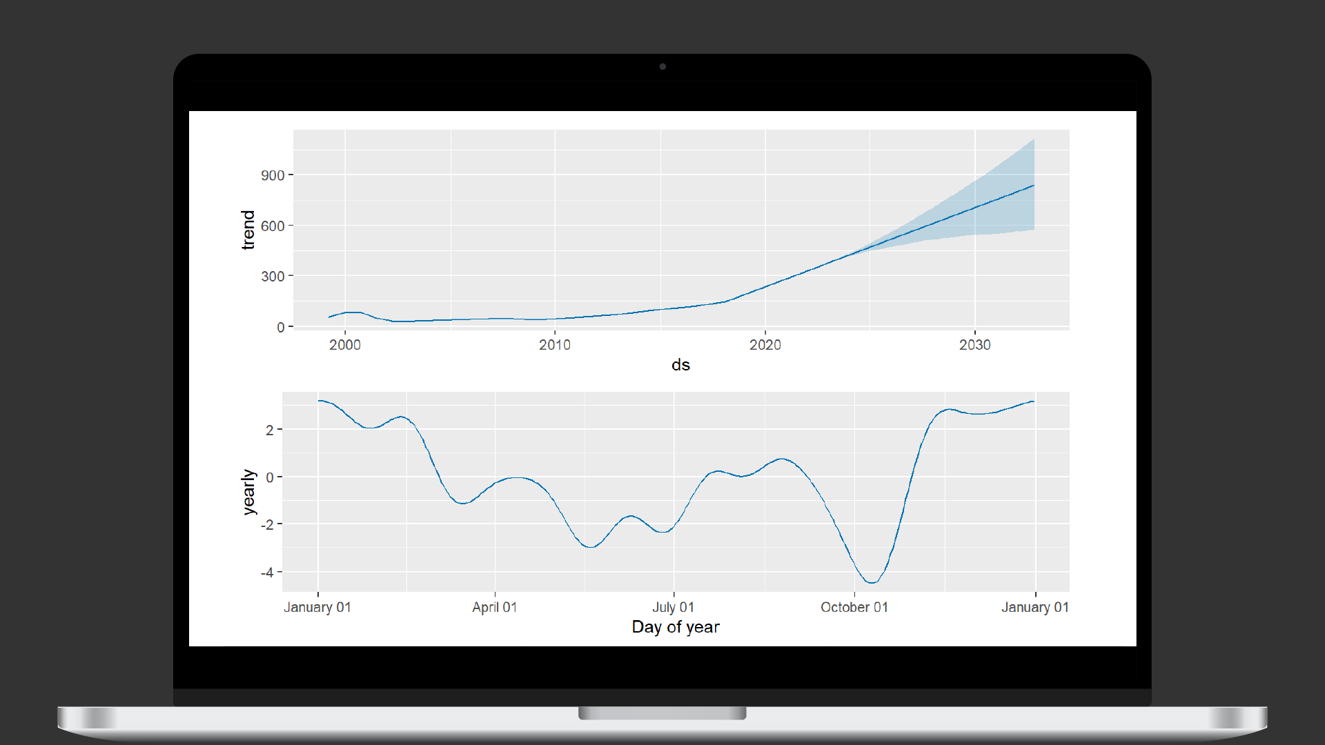 Graphs of data for Time Series project