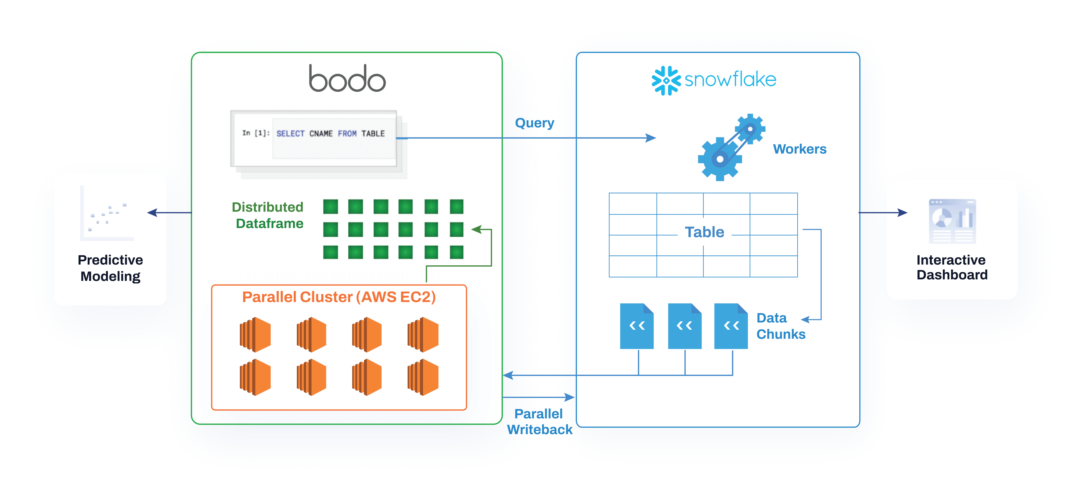 How Bodo + Snowflake works