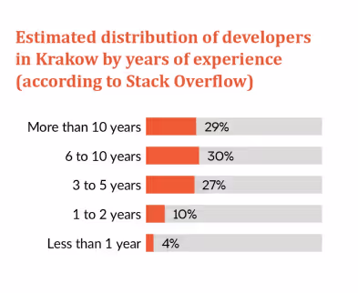 IT talent seniority Krakow