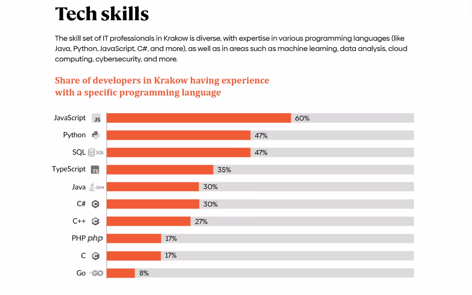 Skills distribution