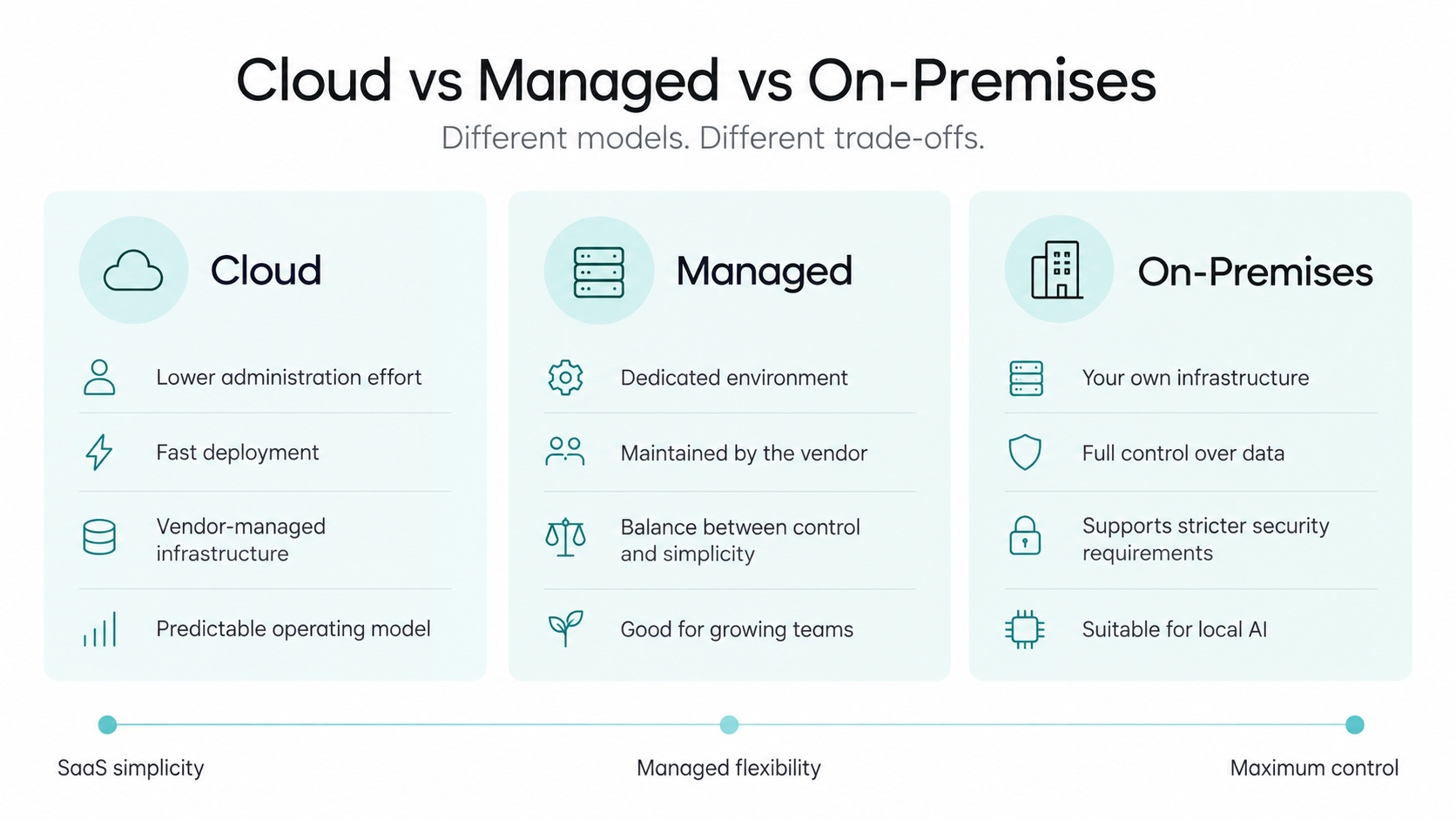 Cloud Managed and On-Premises ITSM deployment comparison