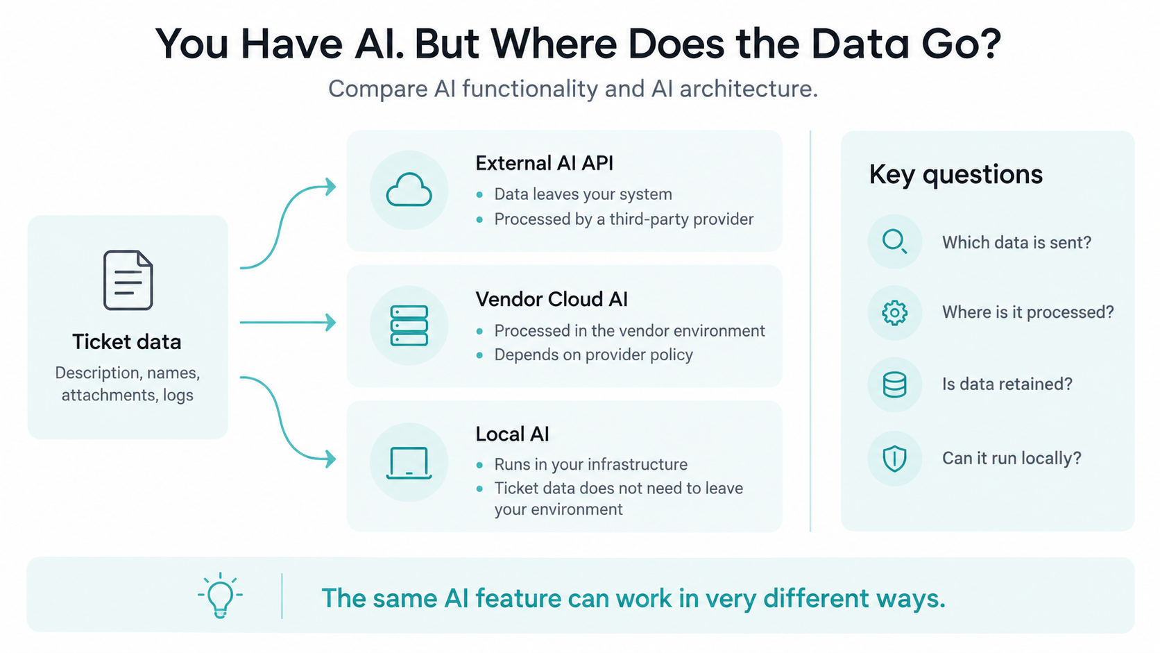 Comparison of external cloud and local AI data processing in ITSM