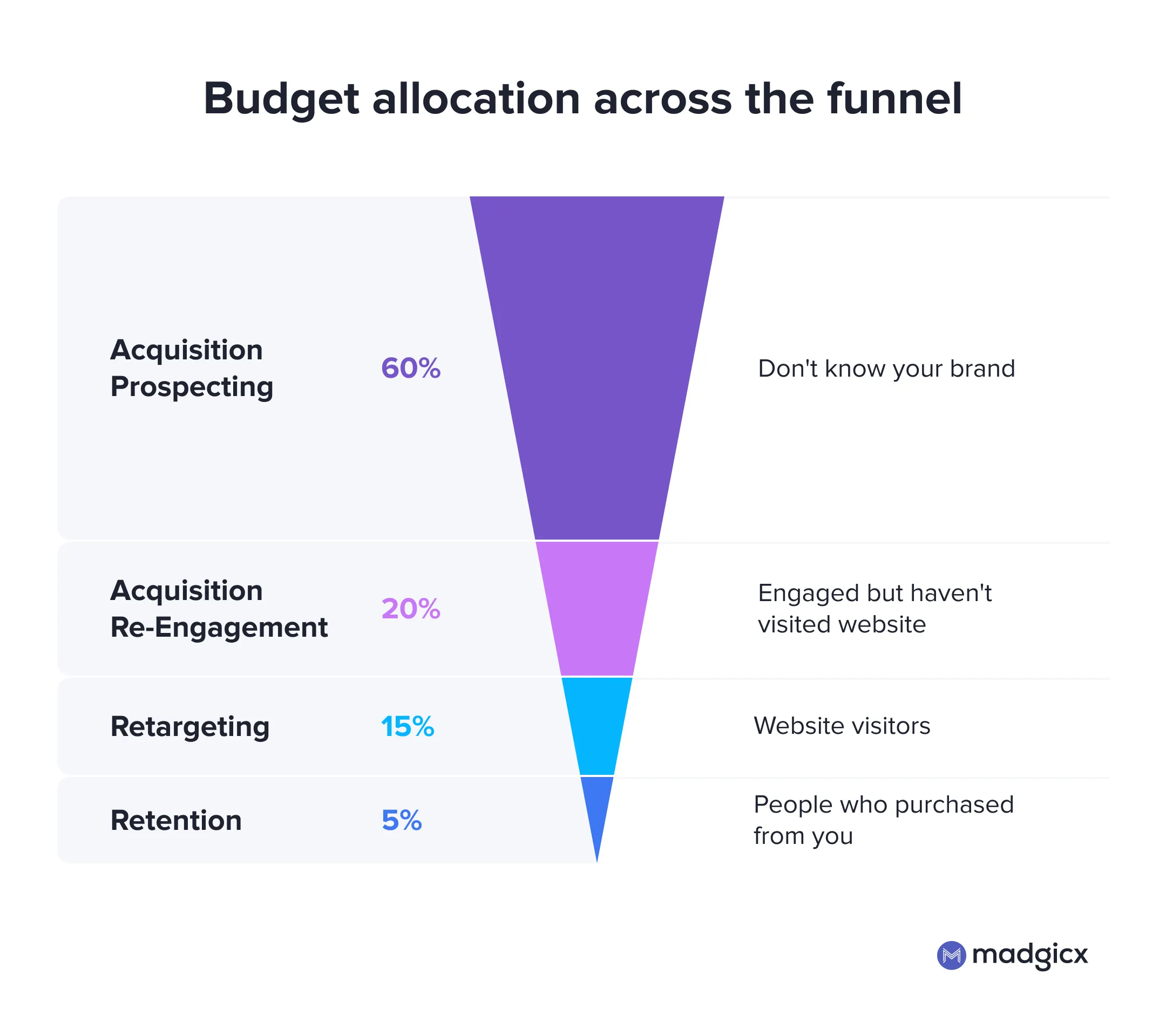 Budget allocation along the marketing funnel