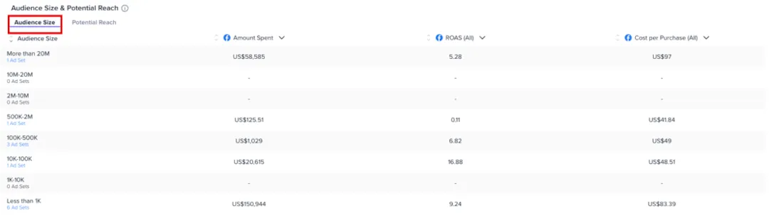 View your audience size segmented into different tiers where you can sort according to your chosen optimization metric.