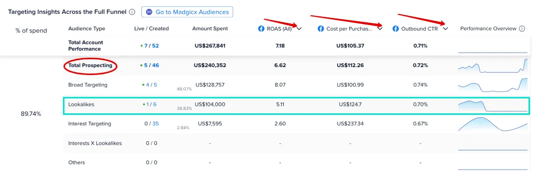 The insights and audience data of the Acquisition Prospecting funnel stage with the Lookalikes audience segment highlighted showing a negative performance trend.