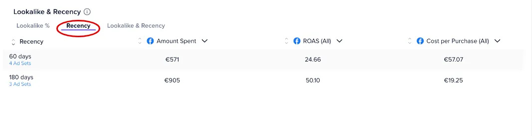 The Recency settings of your audience grouped by 60 and 180 days where you can sort further by amount spent, ROAS, and Cost per Purchase.