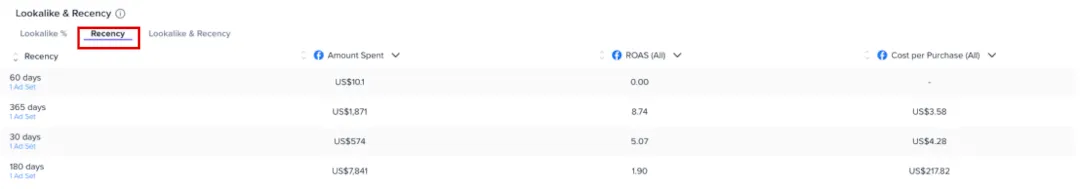 View of your audience's Recency settings by the different time frames of recent engagement.