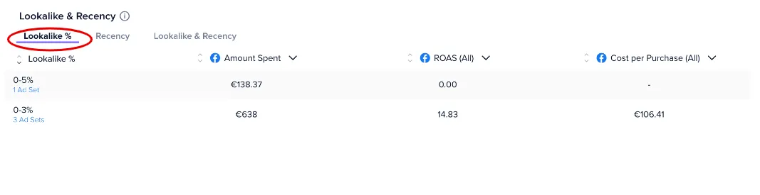 View of data of the lookalike % settings of your audience you can sort by amount spent, ROAS, and Cost per Purchase.