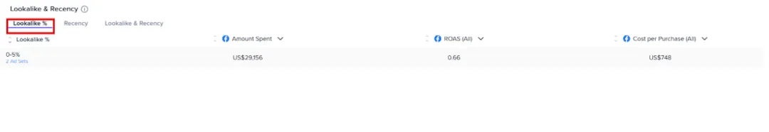 The Lookalike % shows the lookalike audiences by percentages.