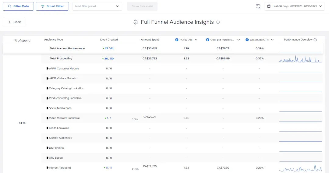 View of the Full Funnel Audience Insights widget shows.