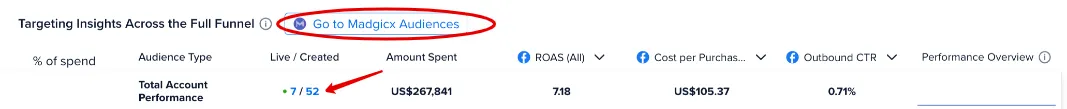 See the Targeting Insights Across the Full Funnel and click the Go to Madgicx Audiences.