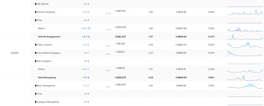 See audience data by funnel stage according to each segment.