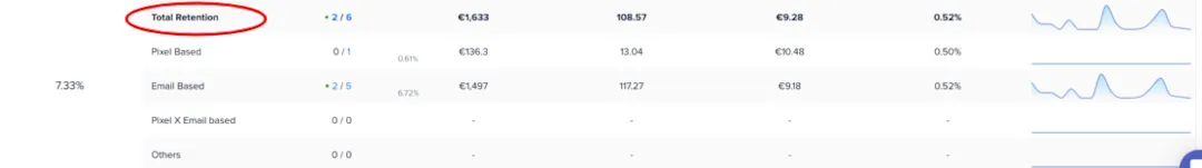 The total of the Retention funnel stage audiences broken down by Pixel and Email based, or both.