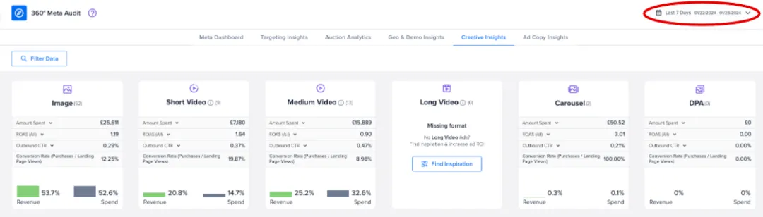 Creative Insights tab with the date range highlighted