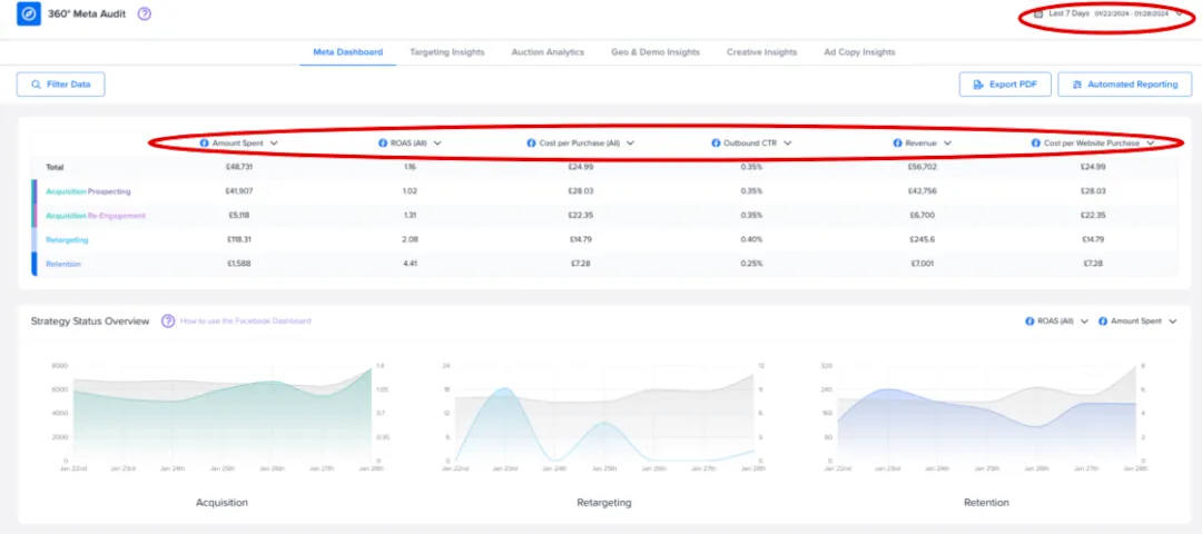 Meta Dashboard where you set the date range and your KPIs.