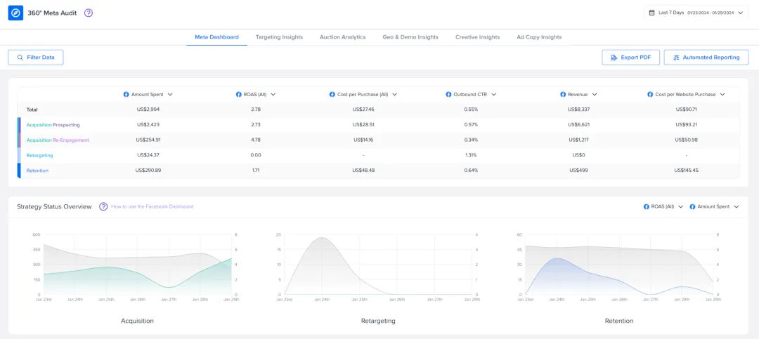 Meta Dashboard showing a missing retargeting strategy.