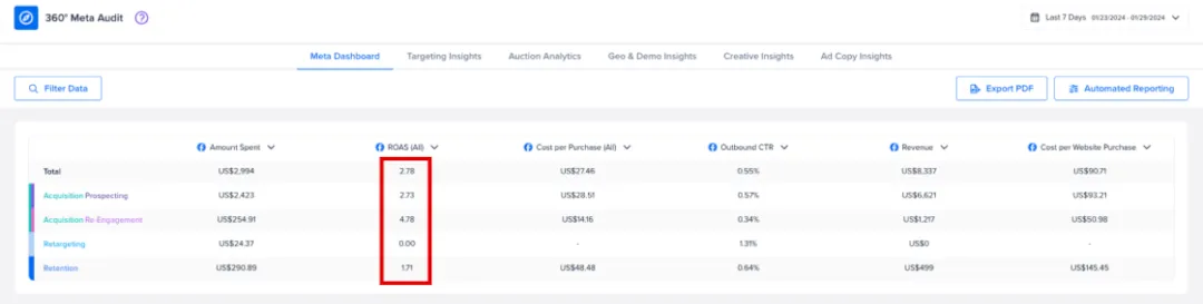 Meta Dashboard showing great ROAS across the funnel.