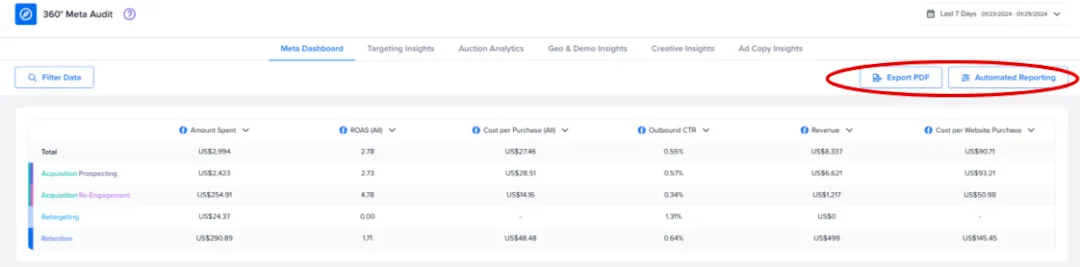 Meta Dashboard showing "export" and "automated reporting" buttons.