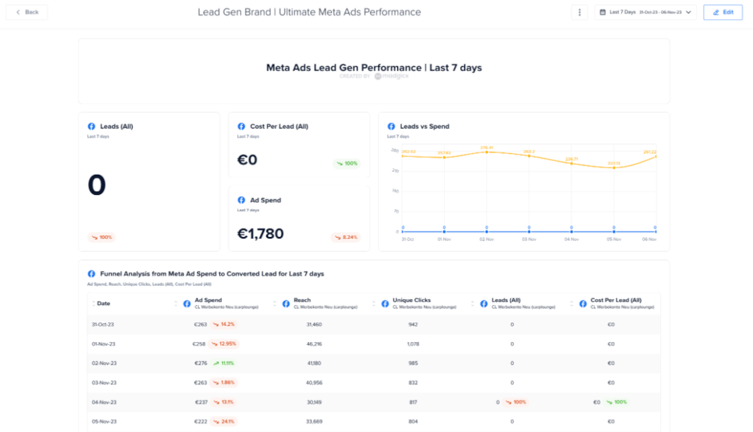 Meta Ads Lead Gen Performance template in One-Click Report.