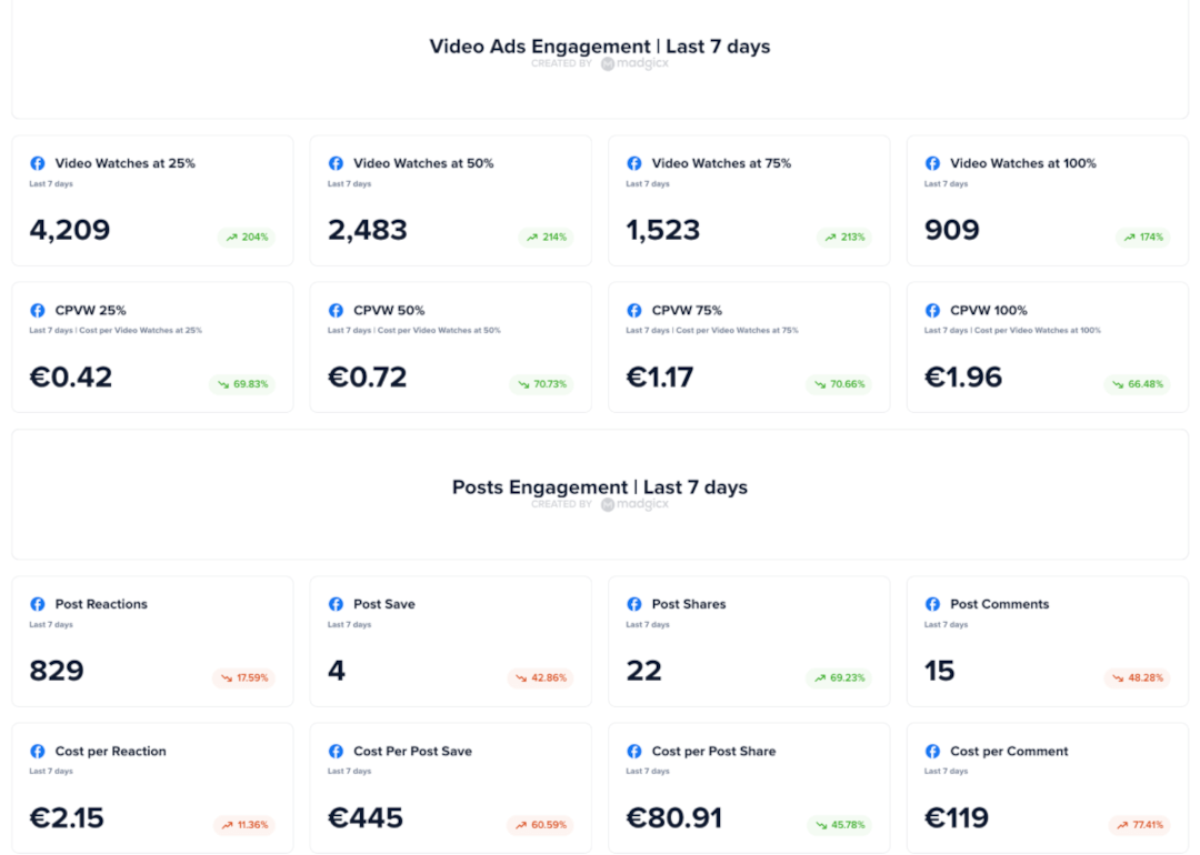 View of video ads engagement in the Meta Ads Lead Gen Performance template in One-Click Report.