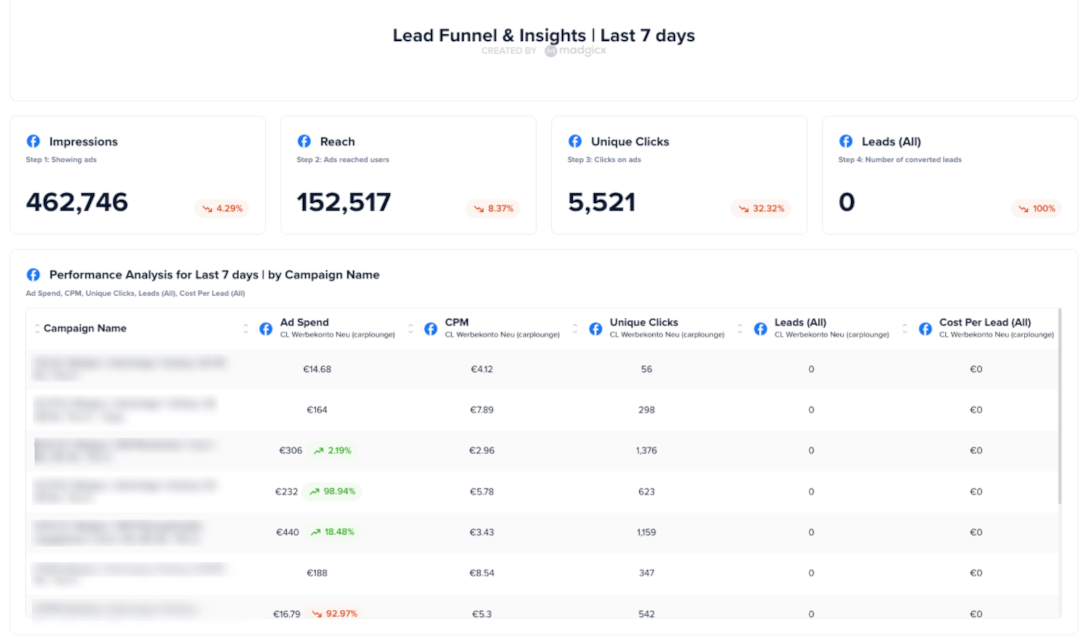 Lead Funnel and Insights in the Meta Ads Lead Gen Performance report template in OneClick Report.