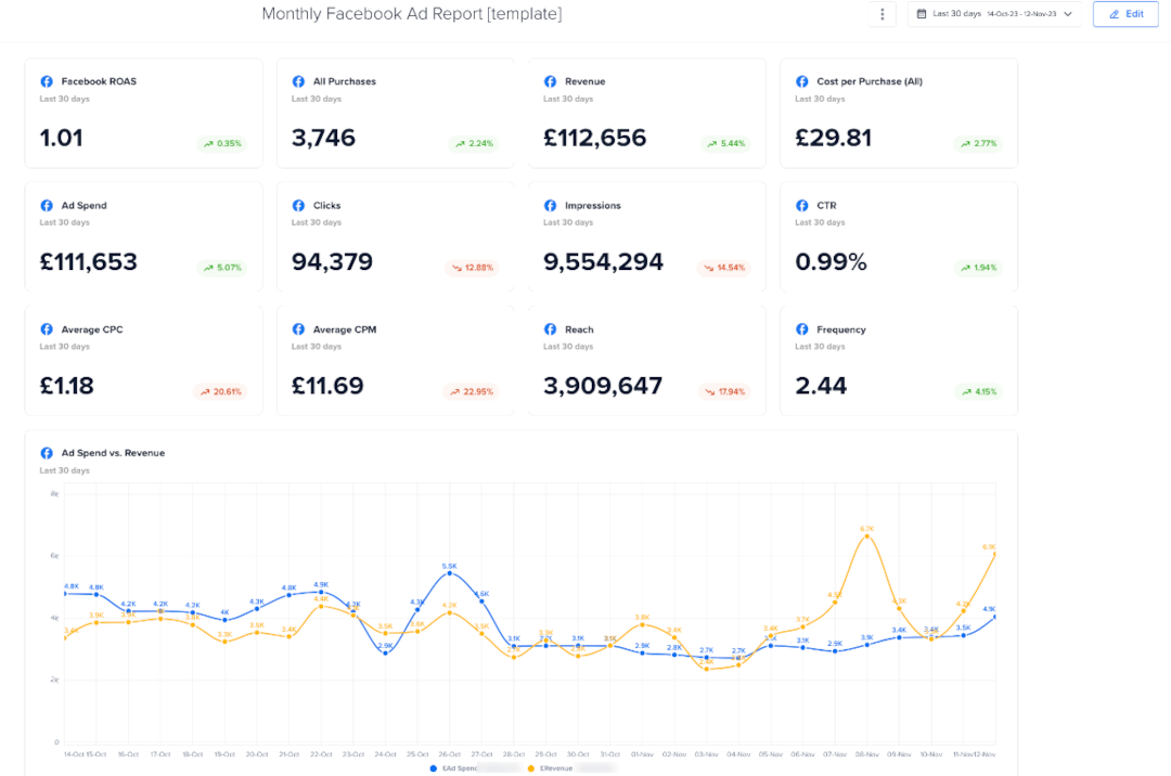 Monthly Facebook Ad Report template view of the top half.