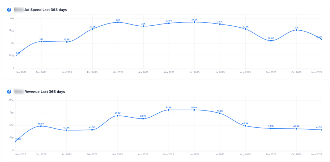 Ad spend and revenue graphs in One-Click Report.