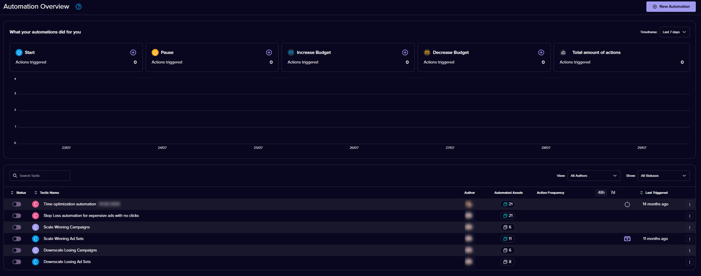 Madgicx Automation overview