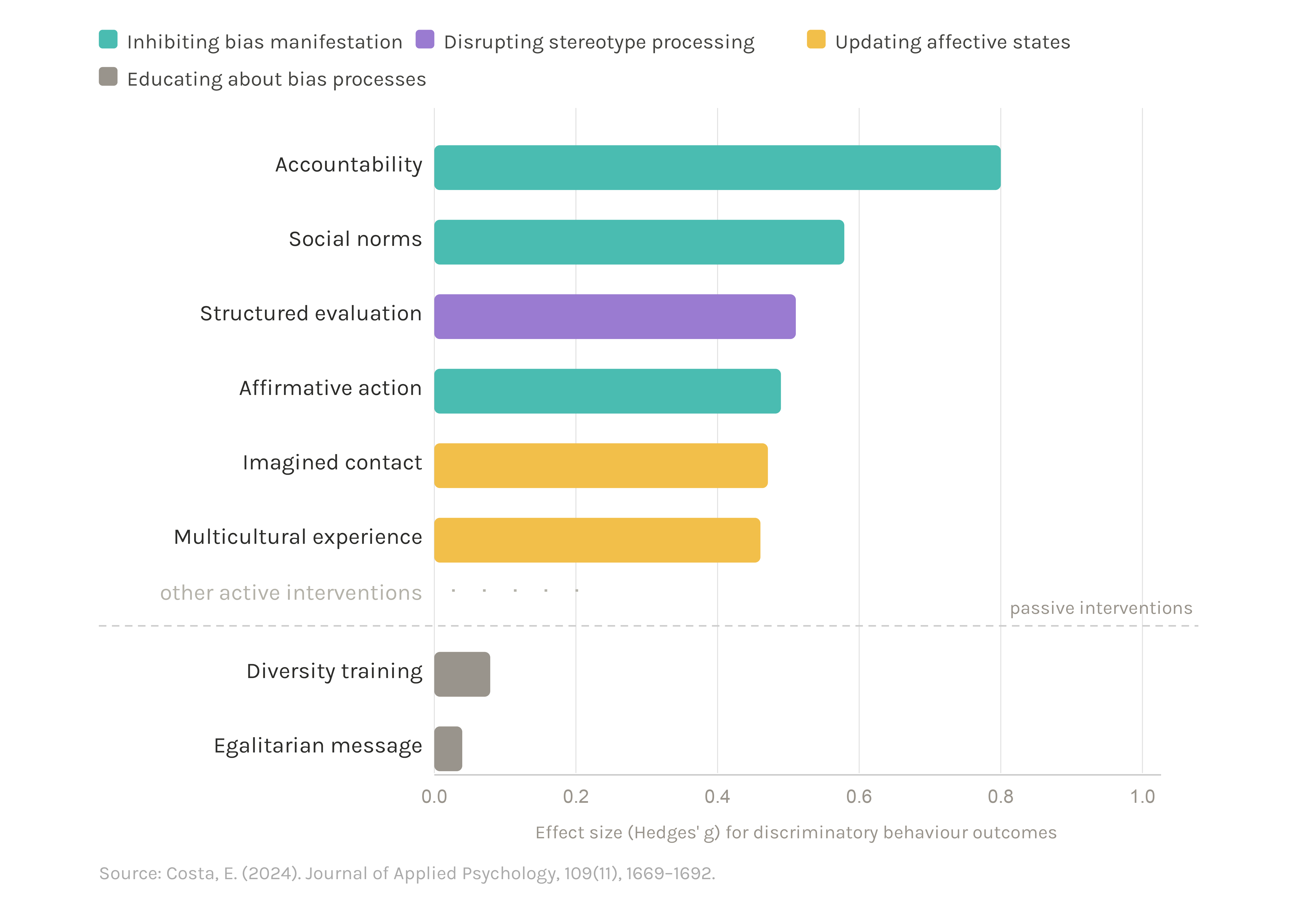 Bar chart showing intervention effectiveness for reducing workplace discrimination, based on Costa (2024) meta-analysis of 70 studies. Accountability produces the largest effect size, followed by social norms, structured evaluation, affirmative action, imagined contact, and multicultural experience. Diversity training and egalitarian messaging show near-zero effects.