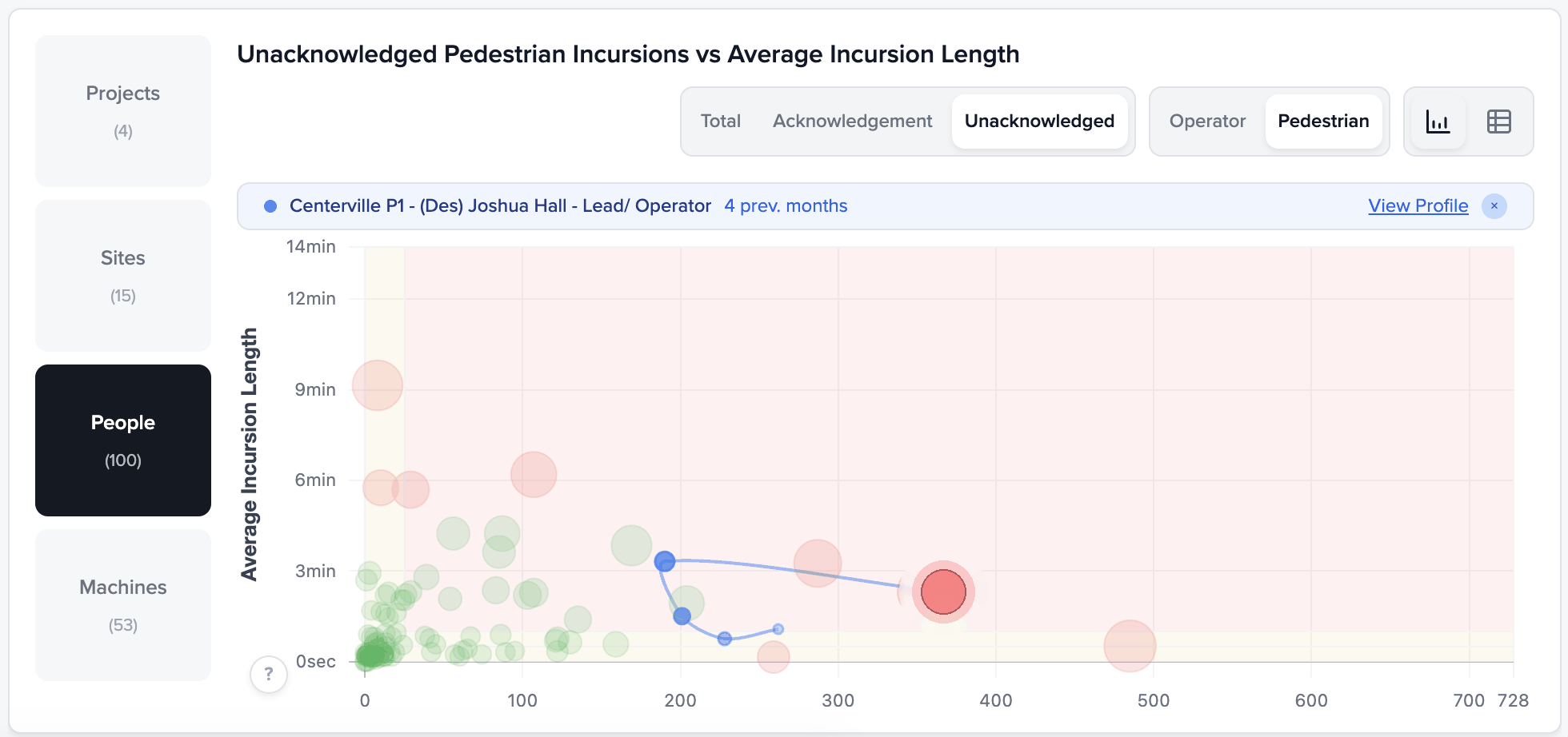 SensorZone Insights Platform scatter graph highlighting high-risk workers by incursion frequency and severity