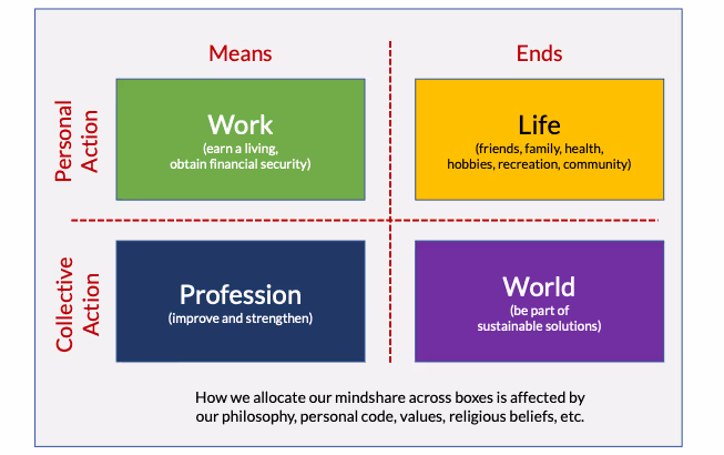 Image from "Mindshare matrix" (Bill Henderson, Legal Evolution 2023)https://www.legalevolution.org/2023/01/mindshare-matrix-for-legal-professionals-349/Image shows 2x2 matrix, with rows titled 'Personal Action' and 'Collective Action', and columns titled 'Means' and 'Ends'. The matrix cells are then titled 'Work' (Personal Action x Means), 'Life' (Personal Action x Ends), 'Profession' (Collective Action x Means), and 'World' (Collective Action x Ends).