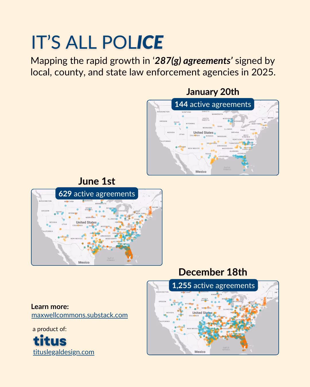 Infographic titled 'IT'S ALL POLICE' showing three U.S. maps tracking the rapid expansion of 287(g) agreements in 2025. The first map (January 20th) shows 144 active agreements with sparse dots concentrated in southeastern states. The second map (June 1st) shows 629 active agreements with significantly more coverage across the South, Midwest, and scattered locations nationwide. The third map (December 18th) shows 1,255 active agreements with dense clusters of dots covering most of the country, particularly heavy in Texas, Florida, Georgia, North Carolina, and throughout the Southeast and Midwest. Source: maxwellcommons.substack.com. Product of Titus Legal Design.