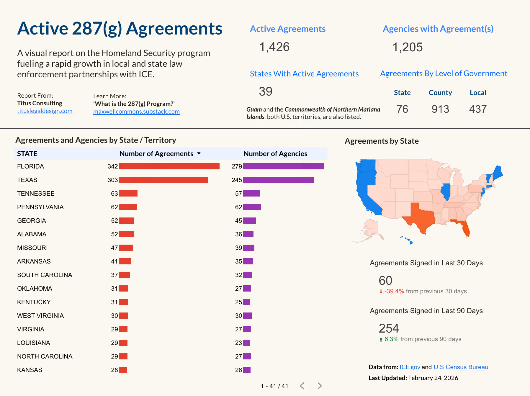 Screenshot of home page from "Active 287(g) Agreements" report published by Titus Consulting via Looker Studio (Google):
https://lookerstudio.google.com/reporting/ebe8be08-53be-4afc-9240-83ec3075e873