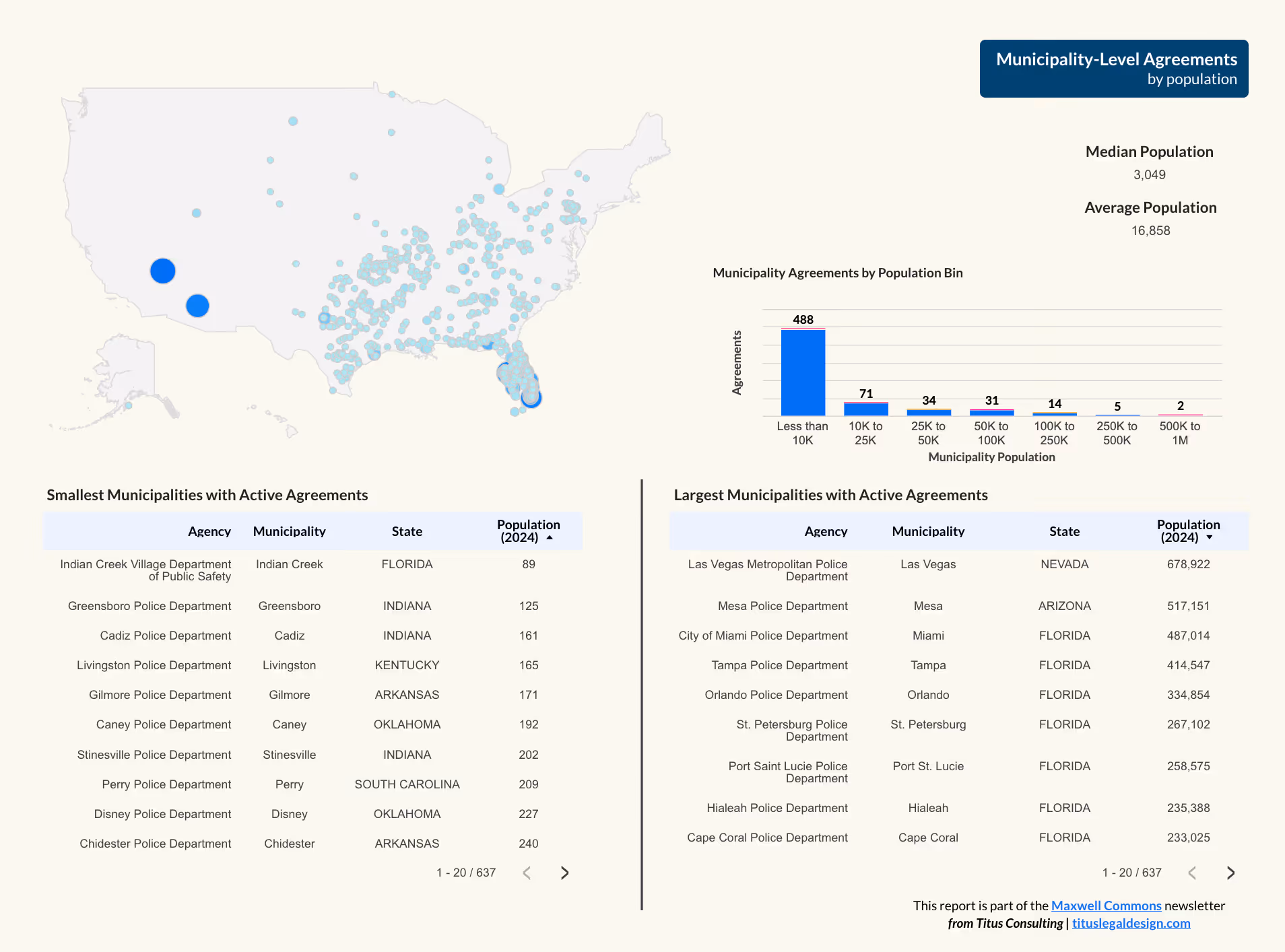 Screenshot of report page showing municipal-level agreements by population: as a weighted bubble map based on pop; bar chart of active agreements by population bin; smallest/largest municipality tables with agency/jurisdiction population details.