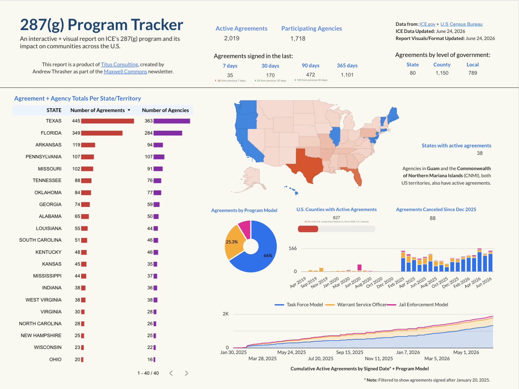 Program Methodology Visual ICE 287(g) Program Tracker
