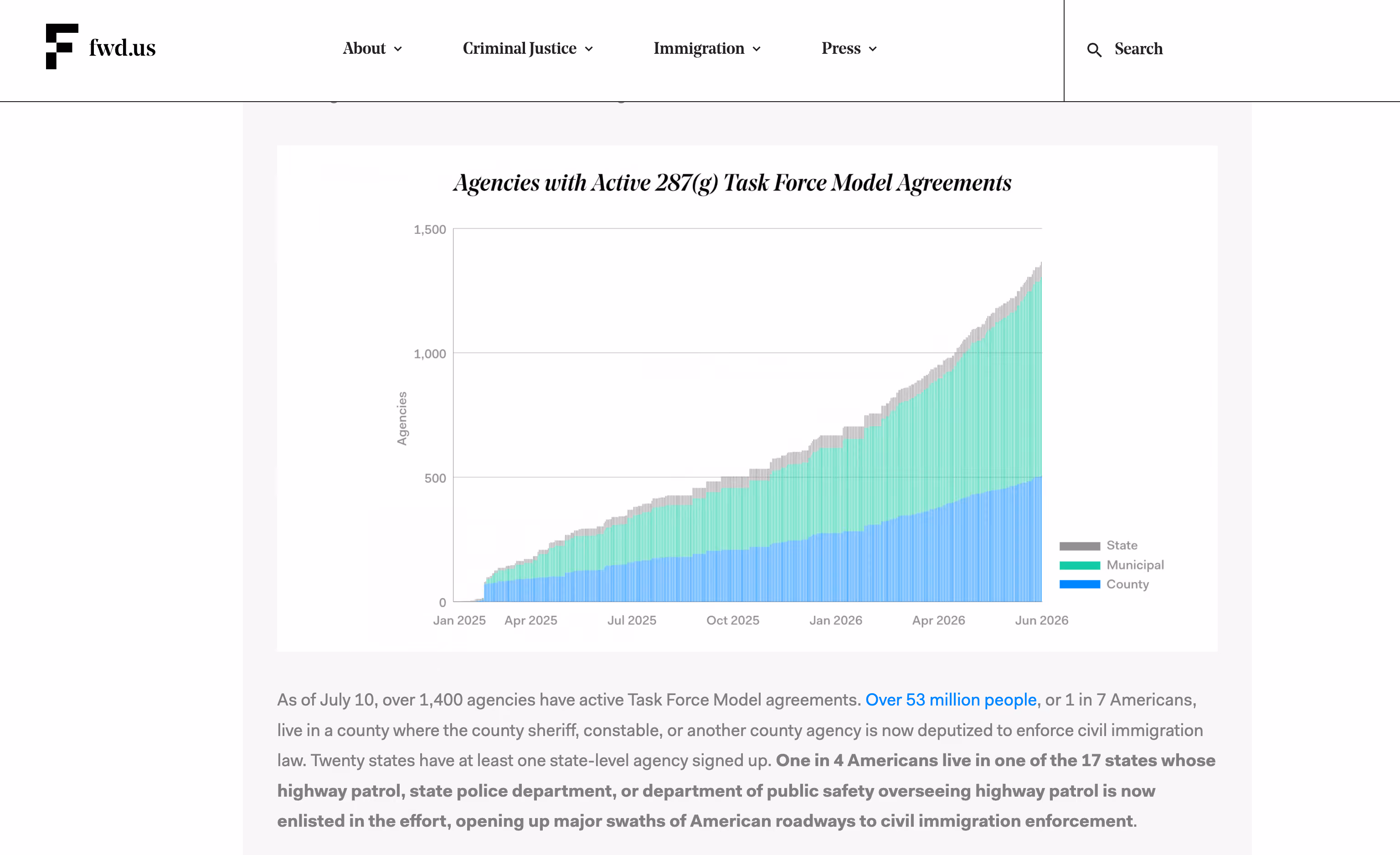 Screenshot of graph of cumulative agencies with active 287(g) Task Force Model Agreements + quoted paragraph from FWD.us report (full text linked)