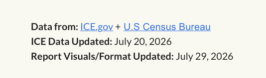 Screenshot of top-right corner of 287(g) report home page showing metadata: "Data from: ICE.gov + U.S. Census Bureau; ICE data updated: {Date}; Report Visuals/Format Updated: {date}" Link to report home page.